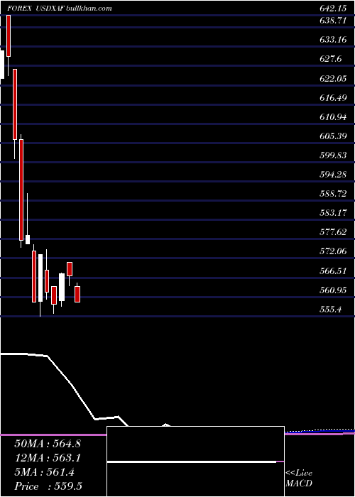  monthly chart UsDollar