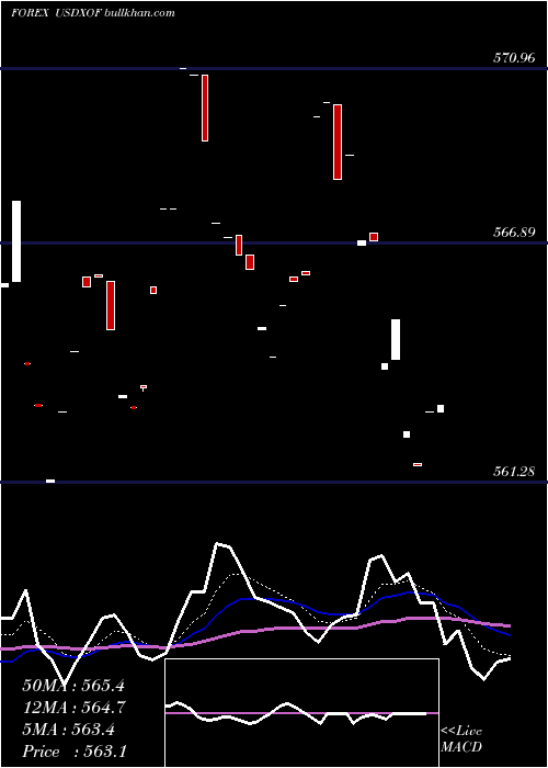  Daily chart UsDollar