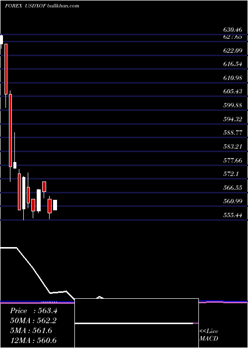  monthly chart UsDollar