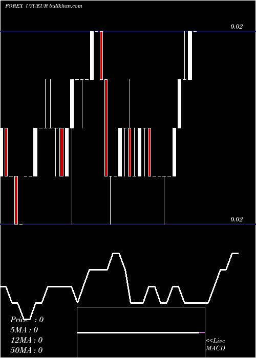  Daily chart PesoUruguayo