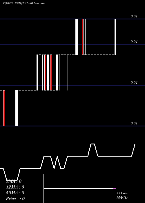  Daily chart DongJapanese
