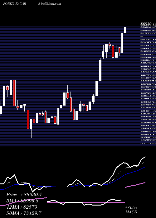  Daily chart SilverArgentine