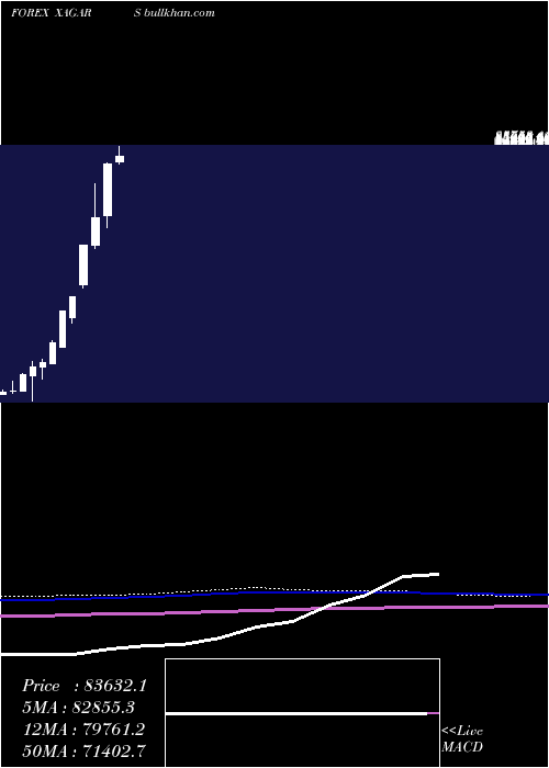  monthly chart SilverArgentine