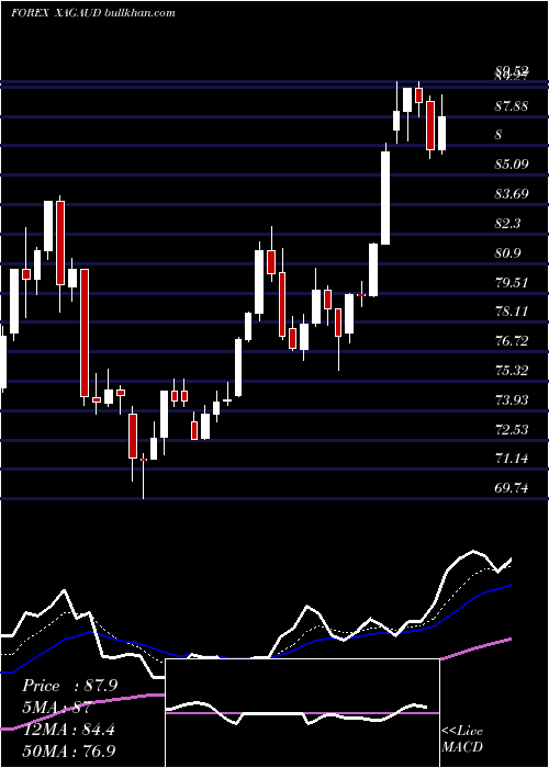  Daily chart SilverAustralian