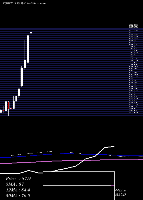  monthly chart SilverAustralian