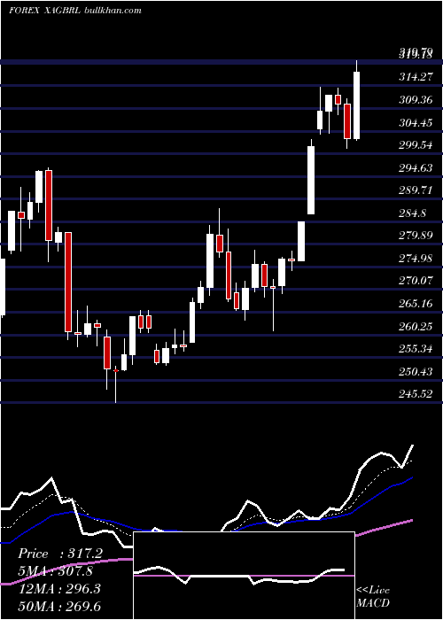  Daily chart SilverBrazilian