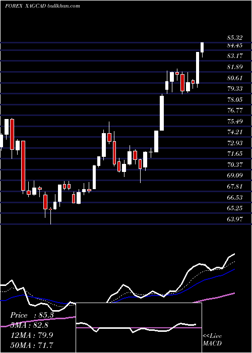  Daily chart SilverCanadian