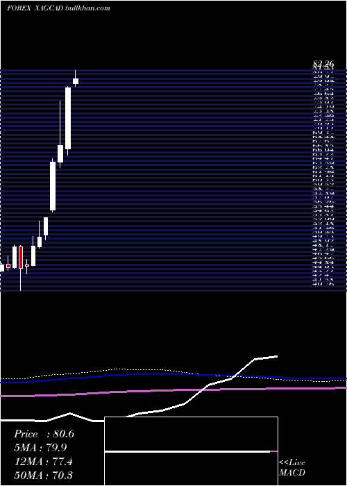  monthly chart SilverCanadian