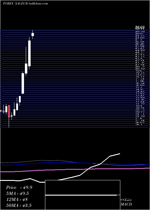  monthly chart SilverEuro