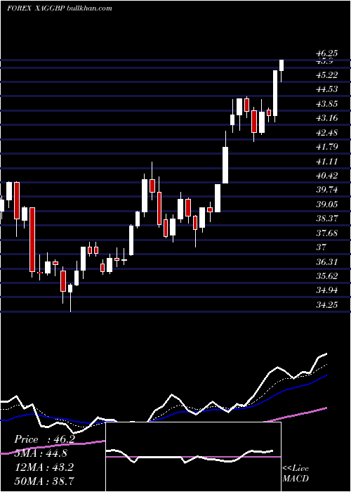  Daily chart SilverPound
