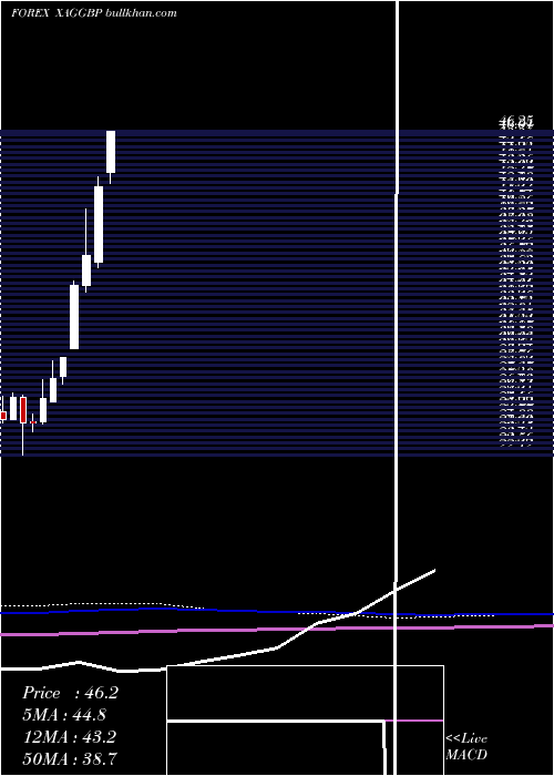  monthly chart SilverPound