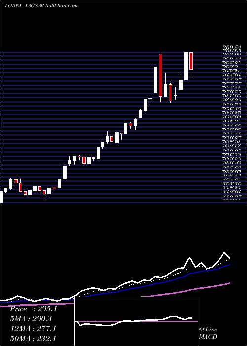  Daily chart SilverSaudi