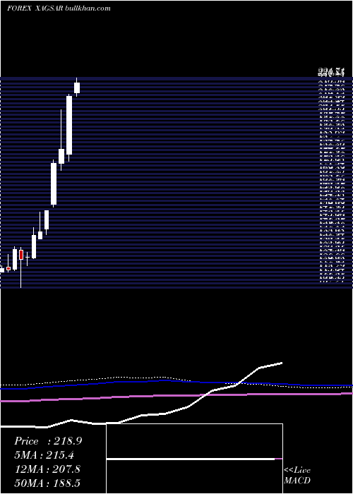  monthly chart SilverSaudi