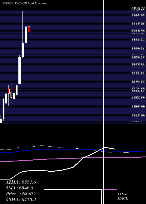  monthly chart GoldAustralian