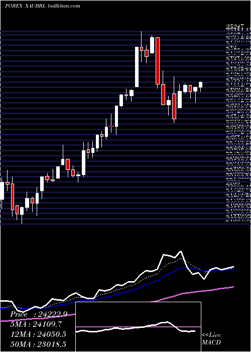  Daily chart GoldBrazilian