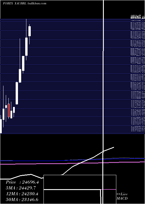  monthly chart GoldBrazilian