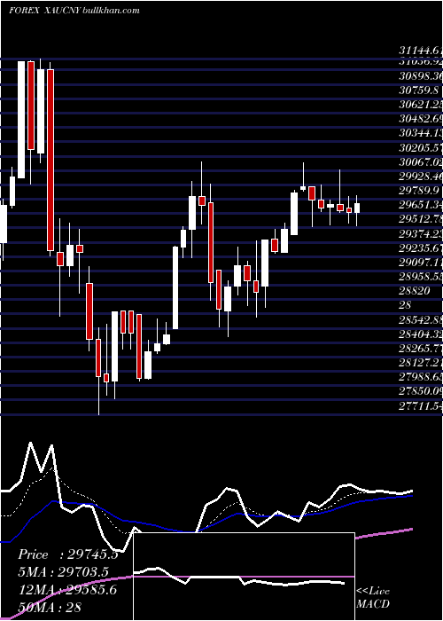  Daily chart GoldYuan