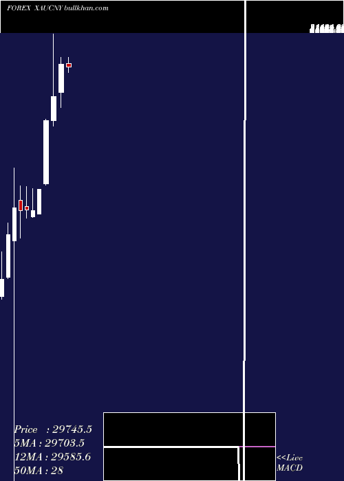  monthly chart GoldYuan