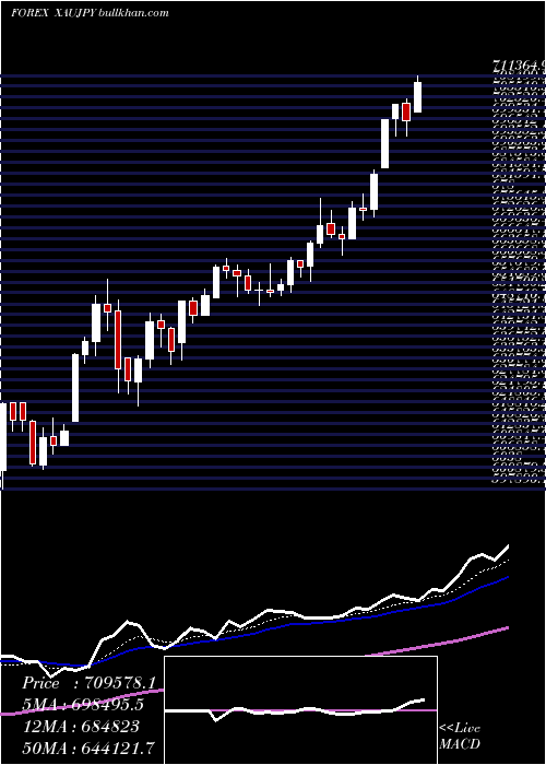  Daily chart GoldJapanese
