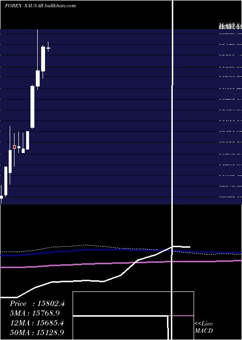  monthly chart GoldSaudi