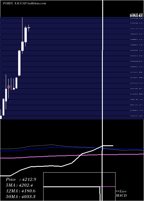  monthly chart GoldUs