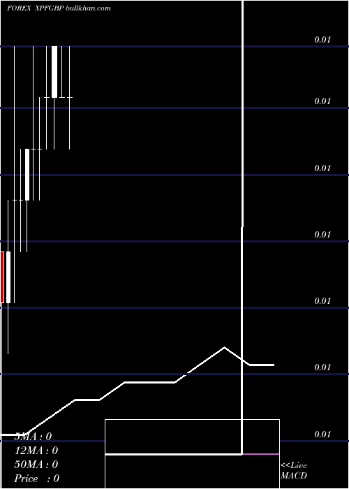  monthly chart CfpFranc