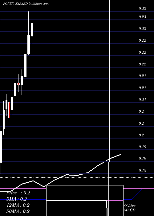  monthly chart SouthAfrican