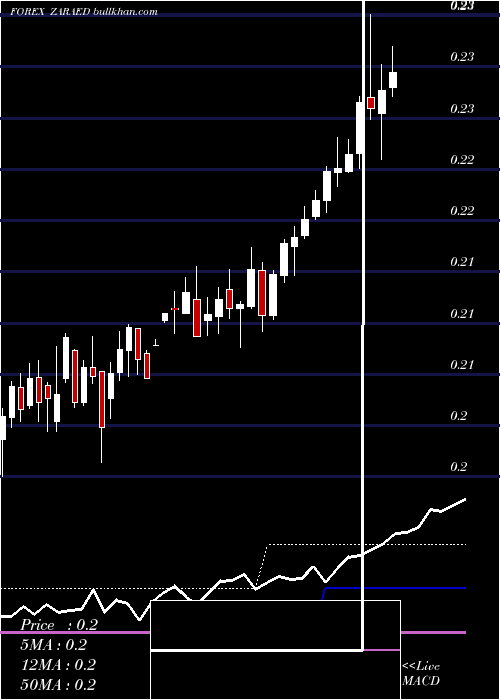  weekly chart SouthAfrican
