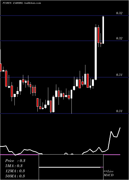  Daily chart SouthAfrican