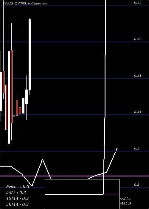  monthly chart SouthAfrican