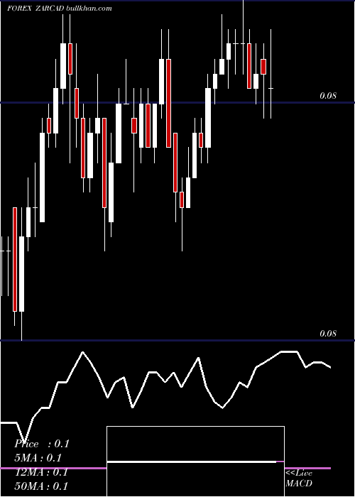  Daily chart SouthAfrican