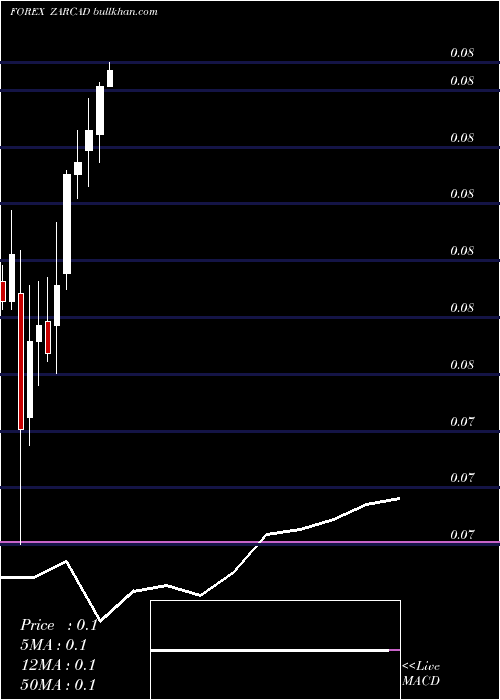  monthly chart SouthAfrican