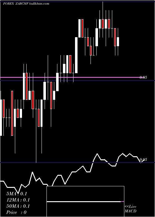  Daily chart SouthAfrican