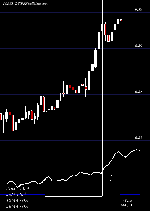  Daily chart SouthAfrican