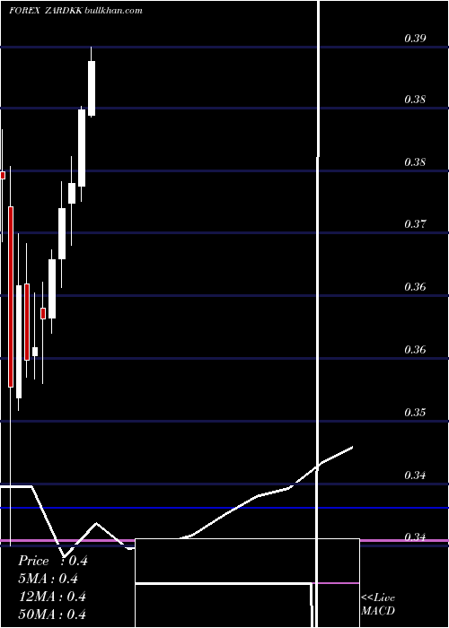  monthly chart SouthAfrican