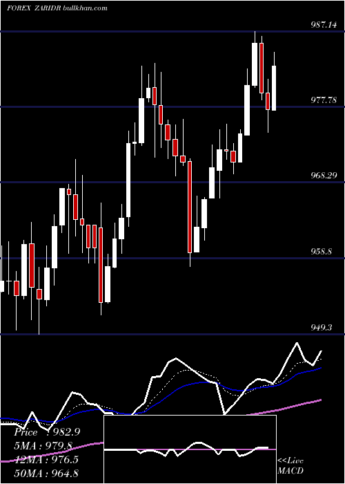  Daily chart SouthAfrican