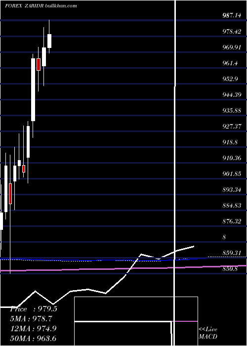  monthly chart SouthAfrican