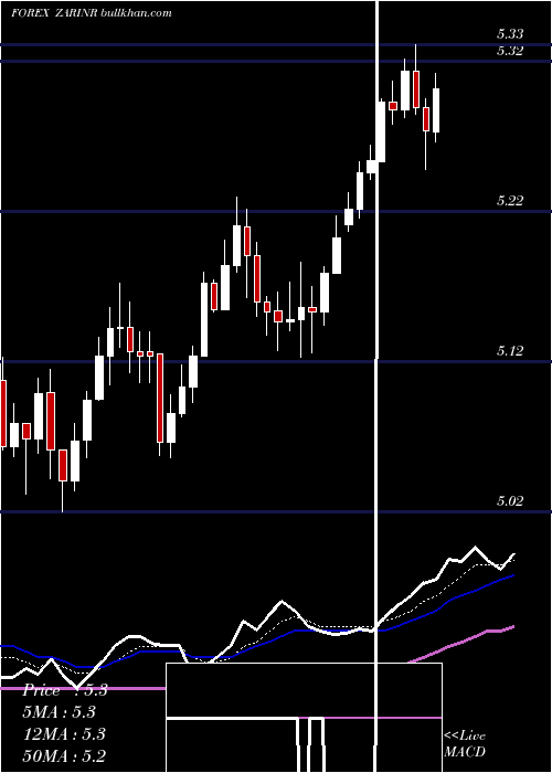  Daily chart SouthAfrican