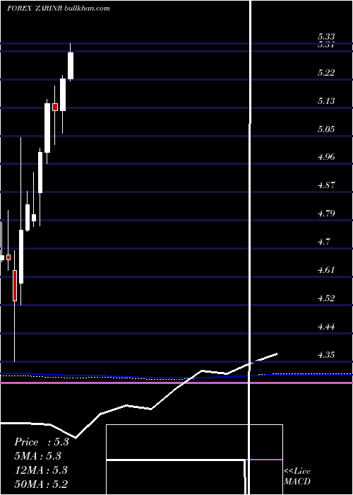  monthly chart SouthAfrican