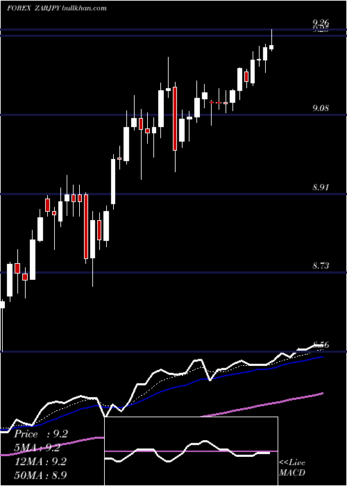  Daily chart SouthAfrican