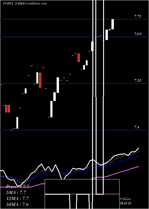 Daily chart SouthAfrican