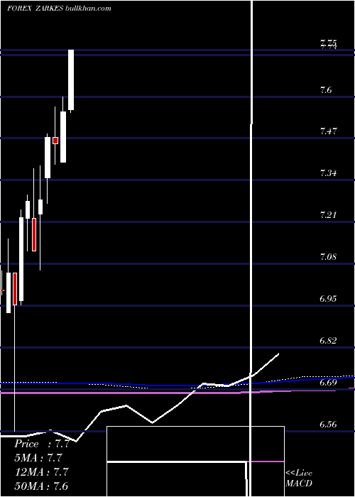  monthly chart SouthAfrican