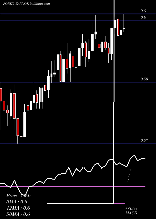 Daily chart SouthAfrican