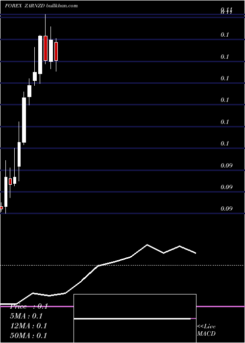  monthly chart SouthAfrican