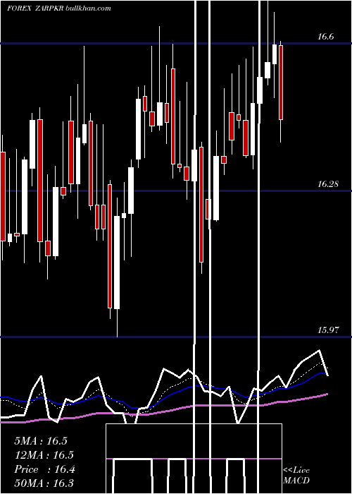  Daily chart SouthAfrican