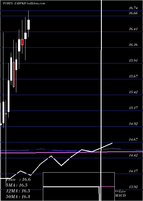  monthly chart SouthAfrican