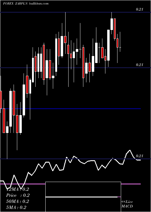  Daily chart SouthAfrican