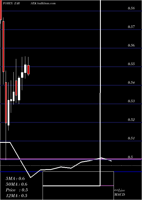  monthly chart SouthAfrican