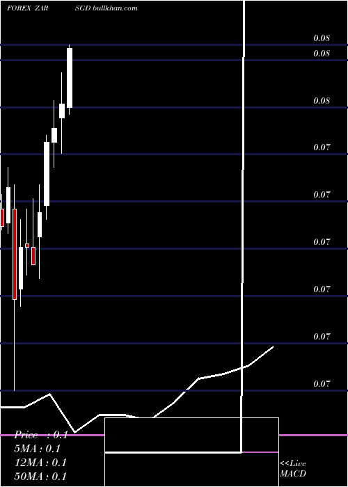  monthly chart SouthAfrican
