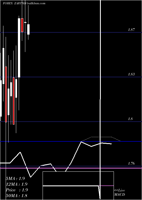  monthly chart SouthAfrican